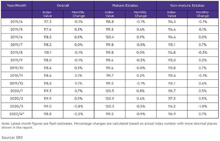 hdb rental price index by estate type table 2020 april